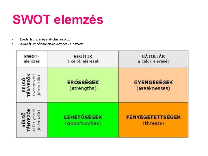 SWOT elemzés • • Eredetileg stratégia alkotási eszköz Adaptáljuk: célcsoport-cél-üzenet vs. eszköz 