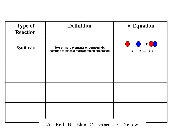 Type of Reaction Definition Synthesis Two or more elements or compounds combine to make