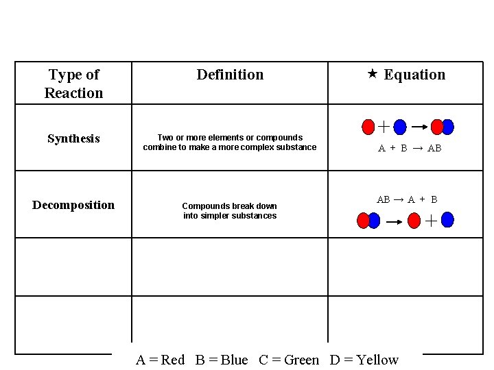 Type of Reaction Definition Synthesis Two or more elements or compounds combine to make