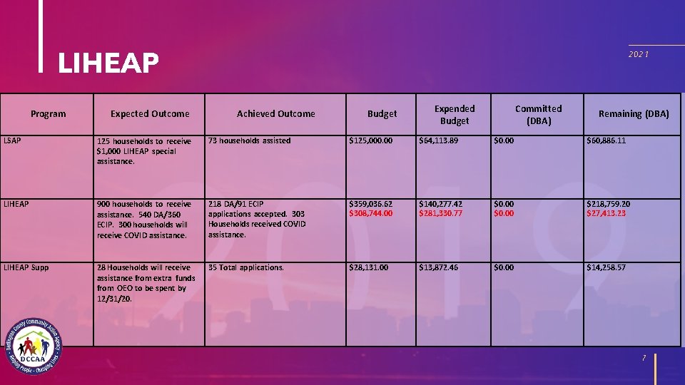 LIHEAP Program Expected Outcome 2021 Achieved Outcome Budget Expended Budget Committed (DBA) Remaining (DBA)