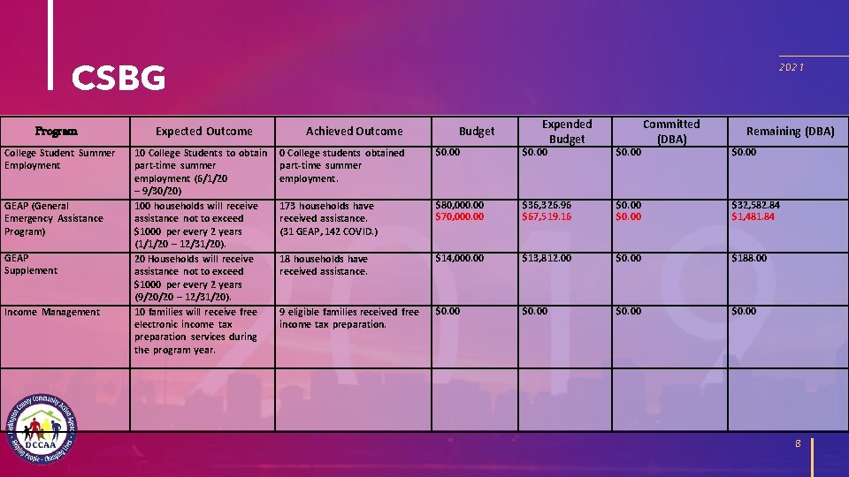CSBG Program College Student Summer Employment GEAP (General Emergency Assistance Program) GEAP Supplement Income