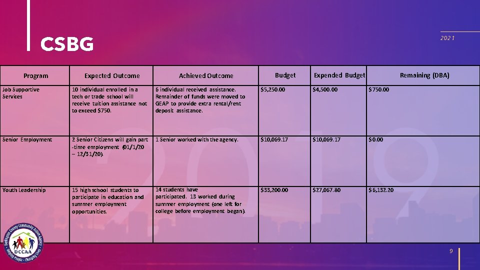 CSBG Program Expected Outcome 2021 Achieved Outcome Budget Expended Budget Remaining (DBA) Job Supportive