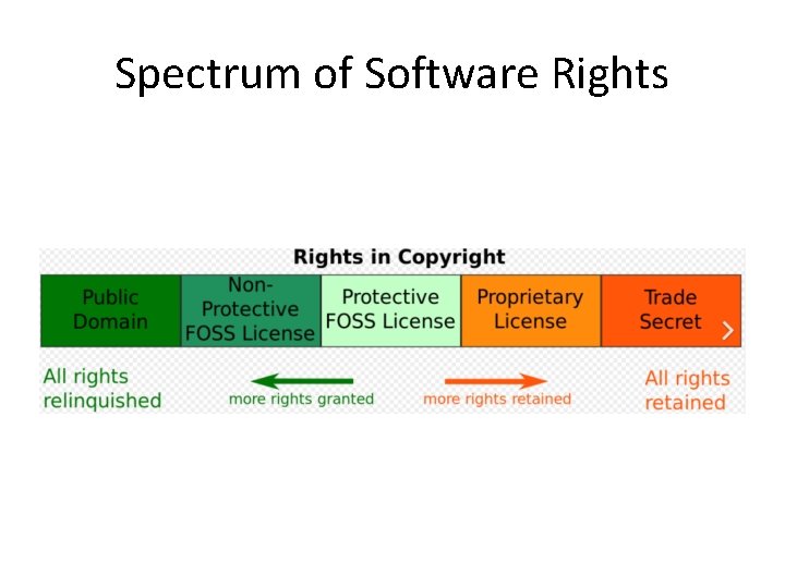 Spectrum of Software Rights 
