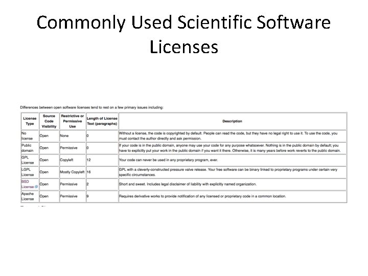 Commonly Used Scientific Software Licenses 