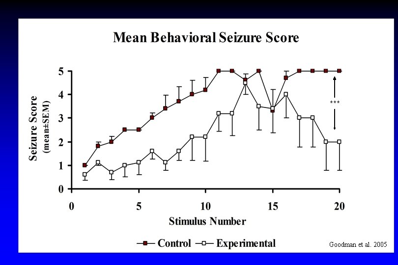 *** * ** Goodman et al. 2005 *** * ** Goodman et al. 2005