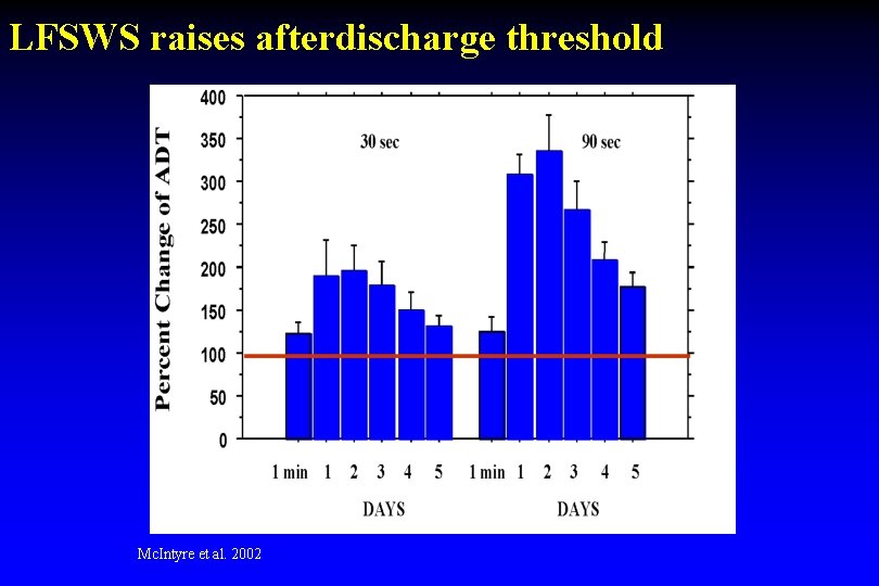 LFSWS raises afterdischarge threshold Mc. Intyre et al. 2002 LFSWS raises afterdischarge threshold Mc. Intyre et al. 2002