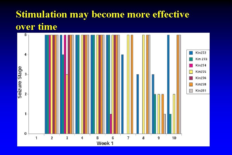 Stimulation may become more effective over time Stimulation may become more effective over time