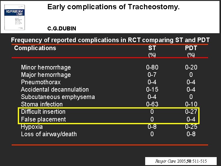 Early complications of Tracheostomy. C. G. DUBIN Frequency of reported complications in RCT comparing