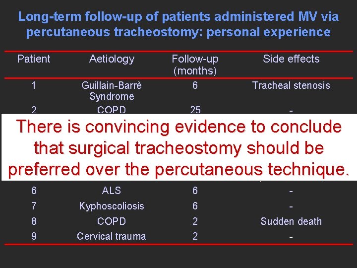 Long-term follow-up of patients administered MV via percutaneous tracheostomy: personal experience Patient Aetiology Follow-up