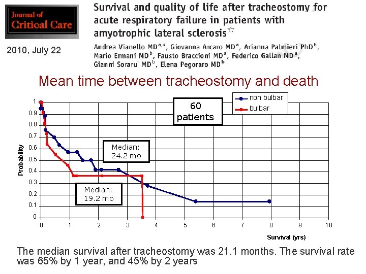 2010, July 22 Mean time between tracheostomy and death 1 non bulbar 60 patients