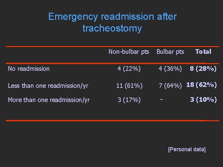 Emergency readmission after tracheostomy Non-bulbar pts Bulbar pts Total No readmission 4 (22%) 4