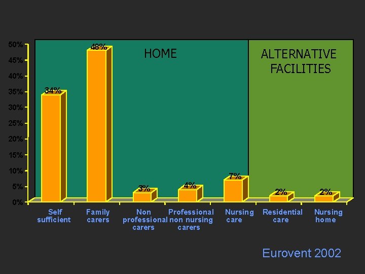 50% 48% 45% HOME ALTERNATIVE FACILITIES 40% 35% 34% 30% 25% 20% 15% 10%