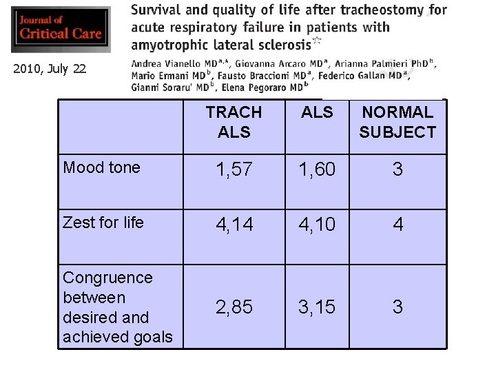 2010, July 22 TRACH ALS NORMAL SUBJECT Mood tone 1, 57 1, 60 3