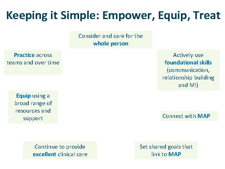 Keeping it Simple: Empower, Equip, Treat Consider and care for the whole person Practice