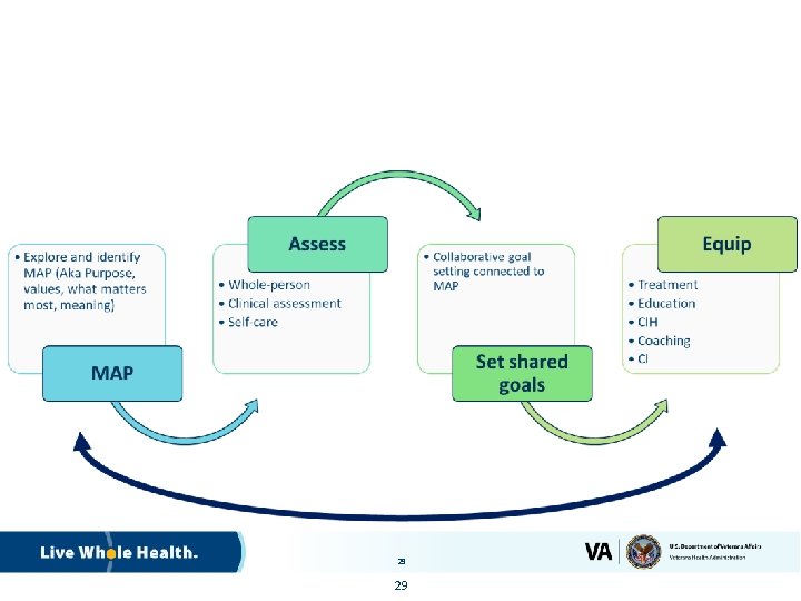 Keeping it Simple: Clinical Process 29 29 