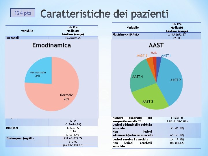 124 pts Variabile Età (anni) M/F ISS FC in PS (bpm) PAS in PS