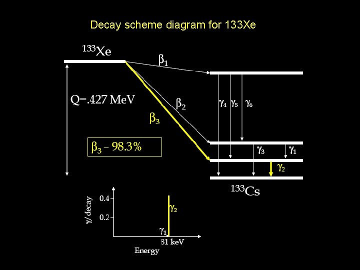 Decay scheme diagram for 133 Xe 