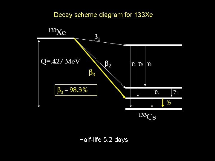 Decay scheme diagram for 133 Xe Half-life 5. 2 days 