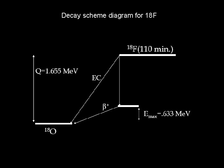 Decay scheme diagram for 18 F 