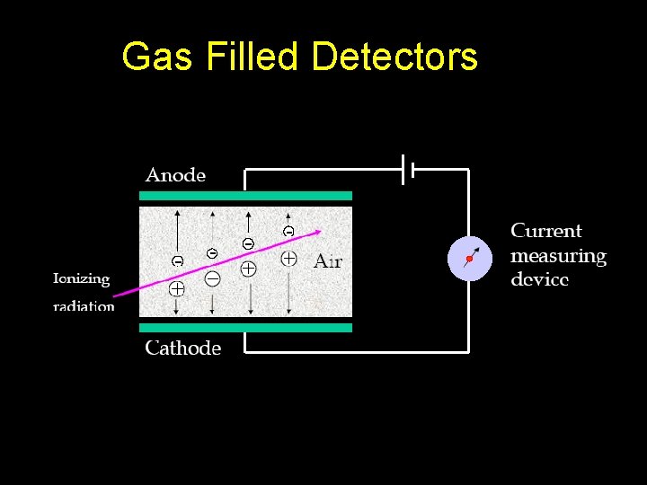 Gas Filled Detectors 