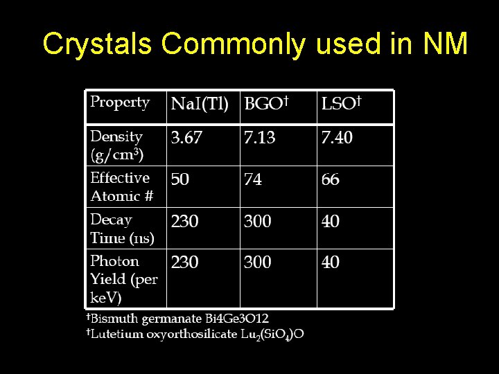 Crystals Commonly used in NM 