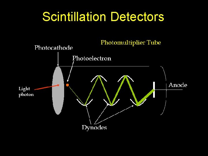 Scintillation Detectors 