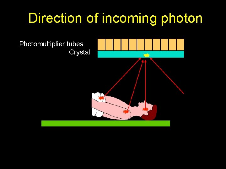Direction of incoming photon Photomultiplier tubes Crystal 