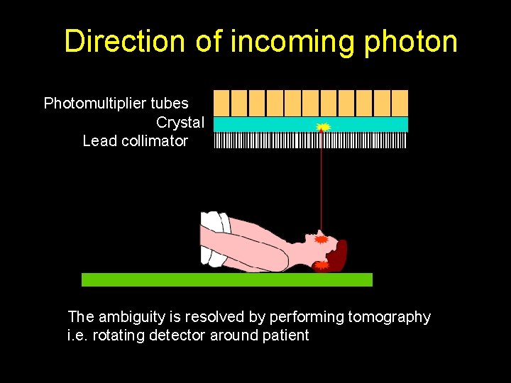 Direction of incoming photon Photomultiplier tubes Crystal Lead collimator The ambiguity is resolved by