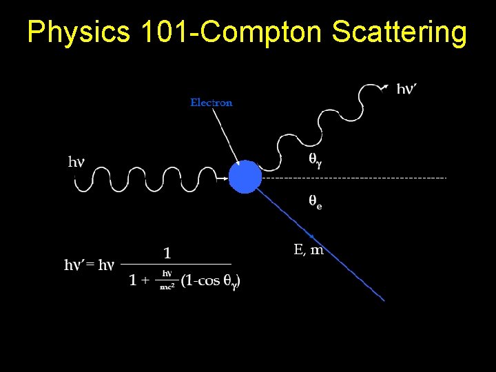 Physics 101 -Compton Scattering 