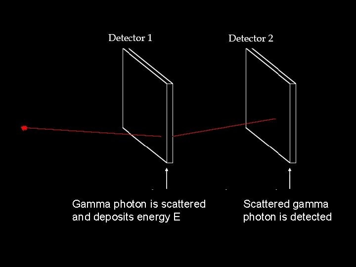 Gamma photon is scattered and deposits energy E Scattered gamma photon is detected 