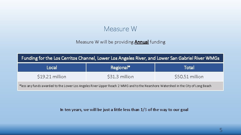 Measure W will be providing Annual funding Funding for the Los Cerritos Channel, Lower