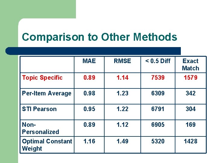 Comparison to Other Methods MAE RMSE < 0. 5 Diff Exact Match Topic Specific