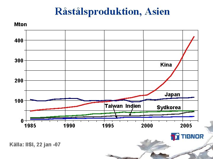 Råstålsproduktion, Asien Mton 400 300 Kina 200 Japan 100 0 Taiwan Indien 1985 Källa:
