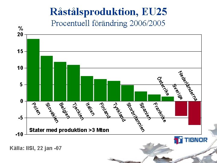 Råstålsproduktion, EU 25 Procentuell förändring 2006/2005 % 20 15 10 a ge ern nd