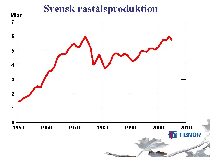 Mton 7 Svensk råstålsproduktion 6 5 4 3 2 1 0 1950 1960 1970