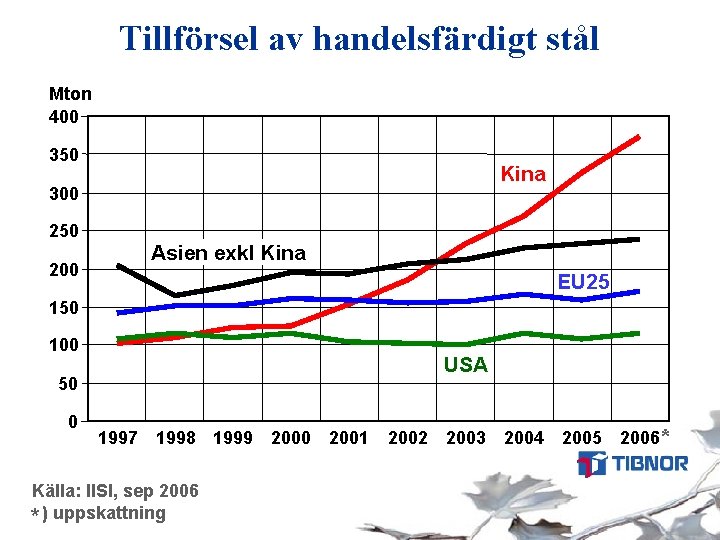 Tillförsel av handelsfärdigt stål Mton 400 350 Kina 300 250 200 Asien exkl Kina