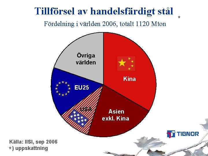 Tillförsel av handelsfärdigt stål Fördelning i världen 2006, totalt 1120 Mton Övriga världen Kina