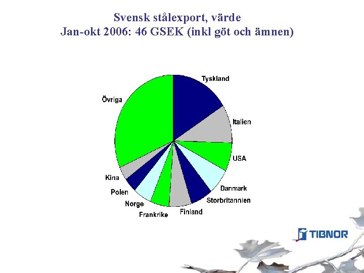 Svensk stålexport, värde Jan-okt 2006: 46 GSEK (inkl göt och ämnen) 