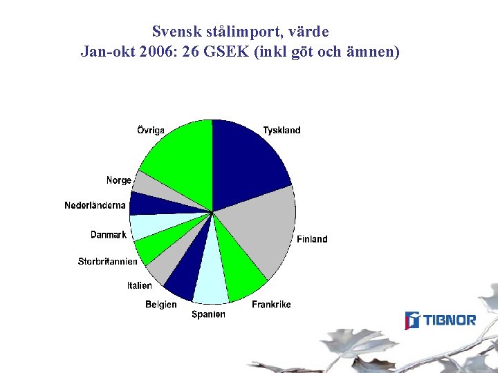 Svensk stålimport, värde Jan-okt 2006: 26 GSEK (inkl göt och ämnen) 