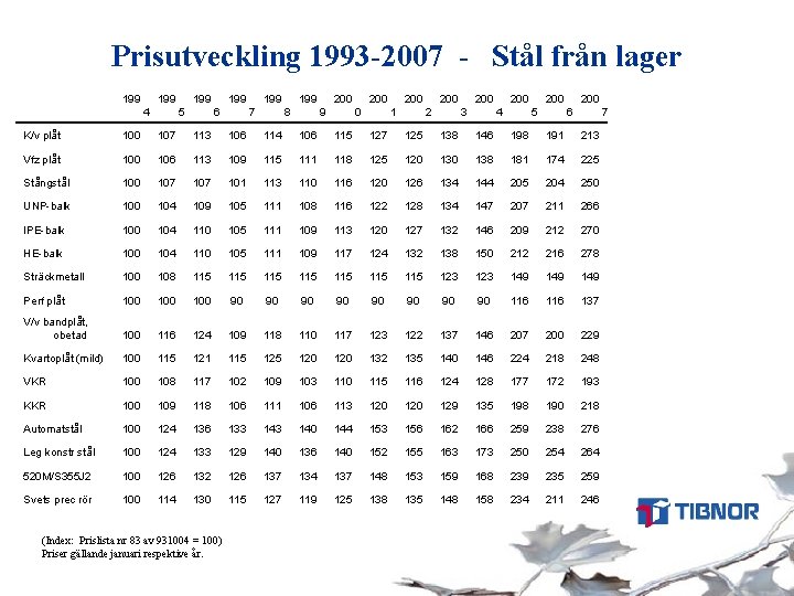 Prisutveckling 1993 -2007 - Stål från lager 199 4 199 5 199 6 199