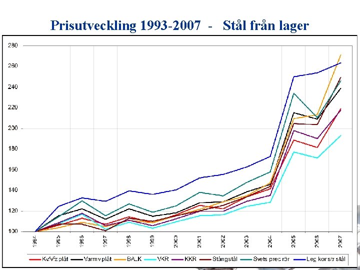 Prisutveckling 1993 -2007 - Stål från lager 