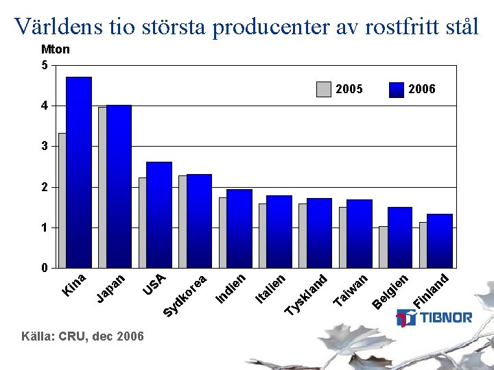 Världens tio största producenter av rostfritt stål Mton 5 2006 4 3 2 1