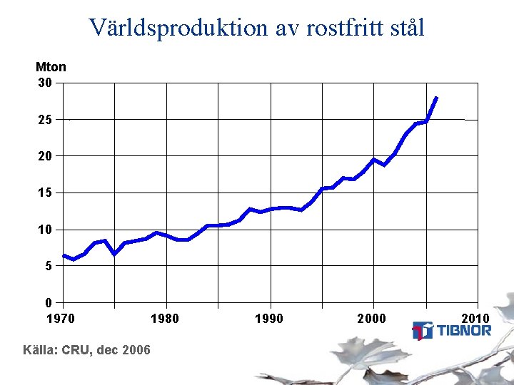 Världsproduktion av rostfritt stål Mton 30 25 20 15 10 5 0 1970 Källa: