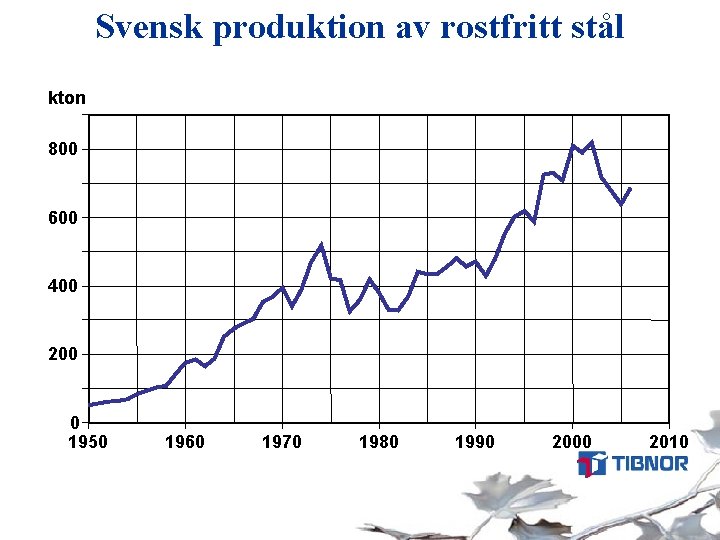 Svensk produktion av rostfritt stål kton 800 600 400 200 0 1950 1960 1970