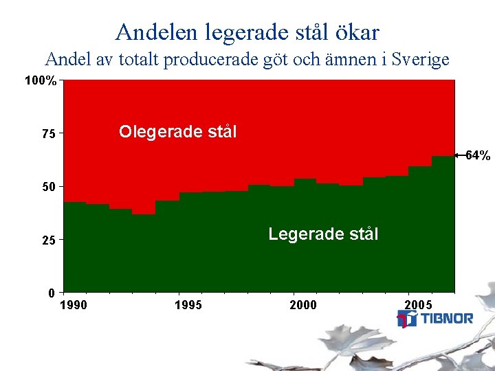 Andelen legerade stål ökar Andel av totalt producerade göt och ämnen i Sverige 100%