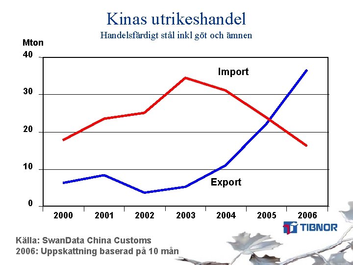 Kinas utrikeshandel Handelsfärdigt stål inkl göt och ämnen Mton 40 Import 30 20 10