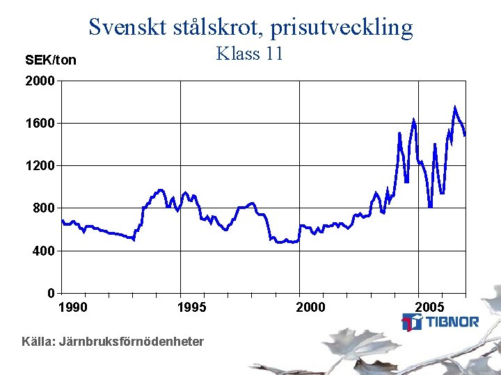 Svenskt stålskrot, prisutveckling Klass 11 SEK/ton 2000 1600 1200 800 400 0 1995 Källa: