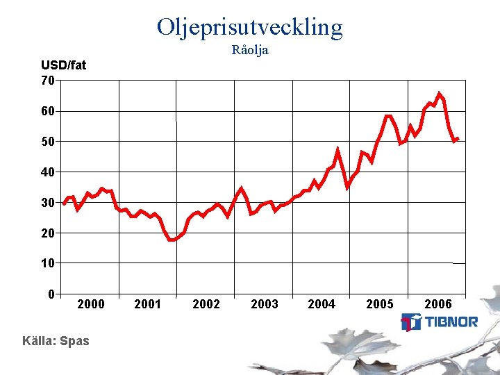 Oljeprisutveckling Råolja USD/fat 70 60 50 40 30 20 10 0 2000 Källa: Spas