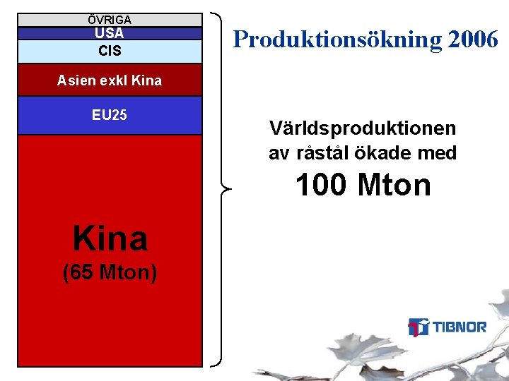 ÖVRIGA USA CIS Produktionsökning 2006 Asien exkl Kina EU 25 Världsproduktionen av råstål ökade