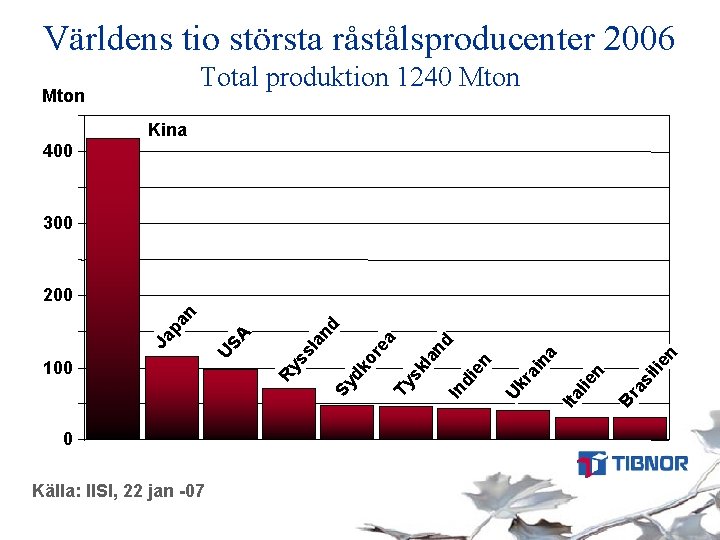 Världens tio största råstålsproducenter 2006 Total produktion 1240 Mton Kina 400 300 0 Källa: